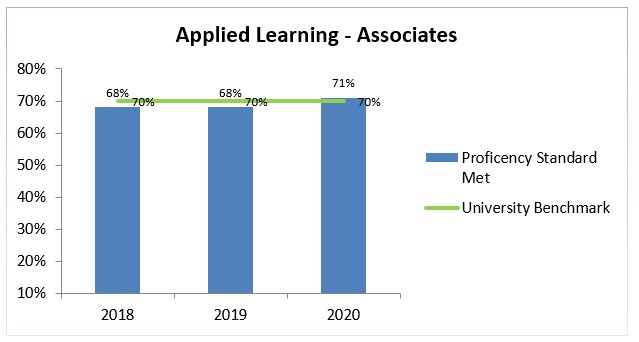 aa applied learning