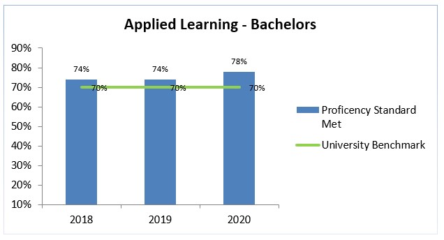 ba applied learning