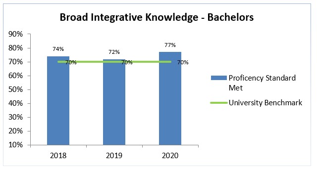 ba broad integr knowledge