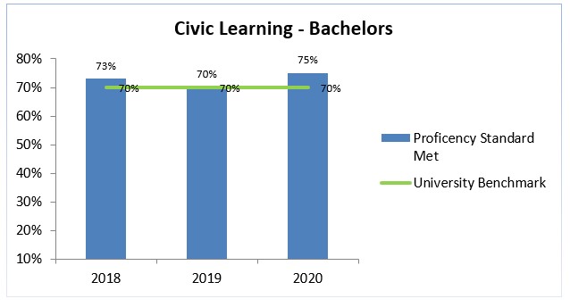 ba civic learning