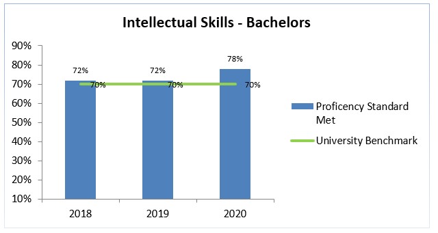 ba intellectual skills