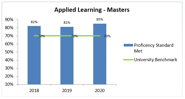 ma applied learning