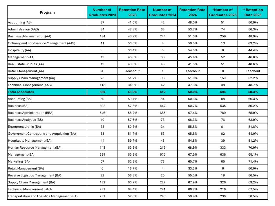 School-of-business-2023-2025-retention-data retention data table